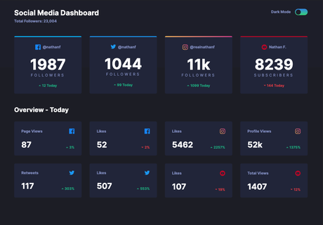 Social media dashboard webpage.